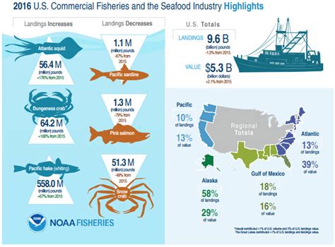 Commercial Fishing: Status of U.S. Fisheries.